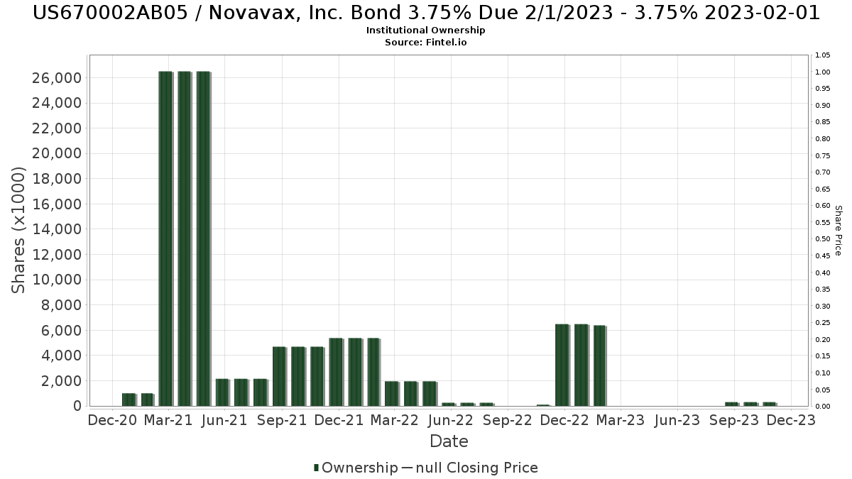 Institutional Ownership Novavax, Inc. Bond 3.75 Due 2/1/2023