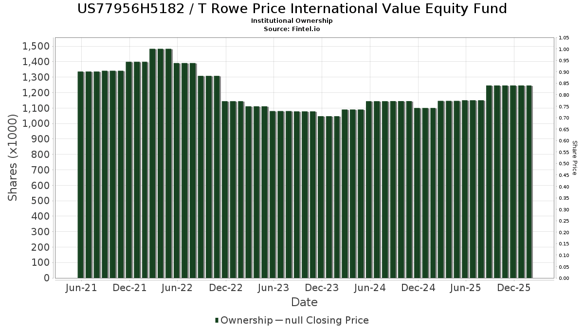 US77956H5182 T Rowe Price International Value Equity Fund Stock