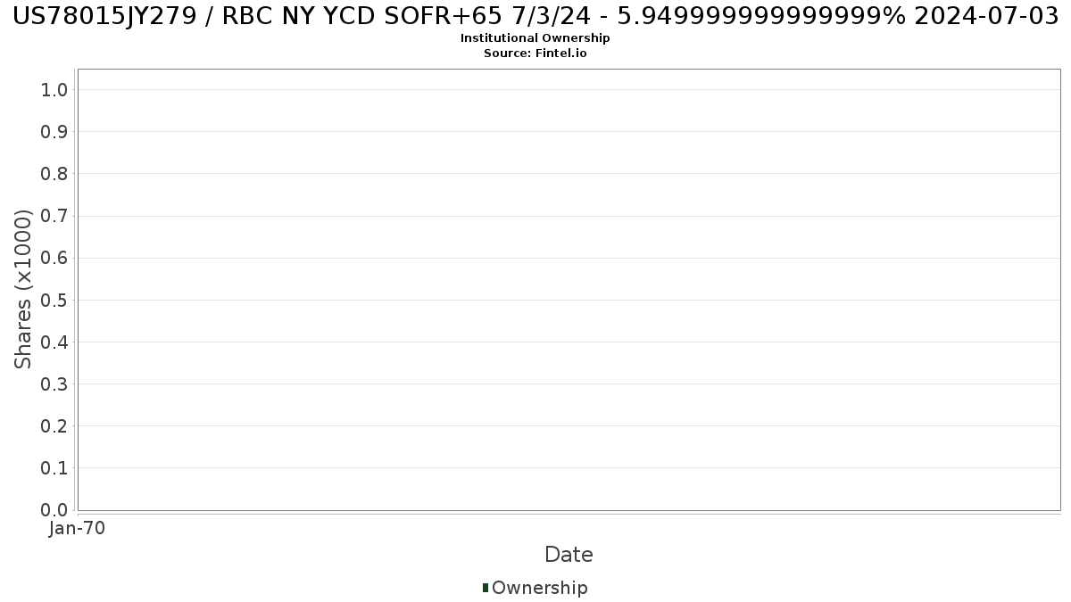 US78015JY279 RBC NY YCD SOFR+65 7/3/24 Stock Stock Price
