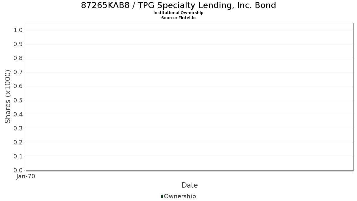 US87265KAB89 Institutional Ownership TPG Specialty Lending, Inc. Bond