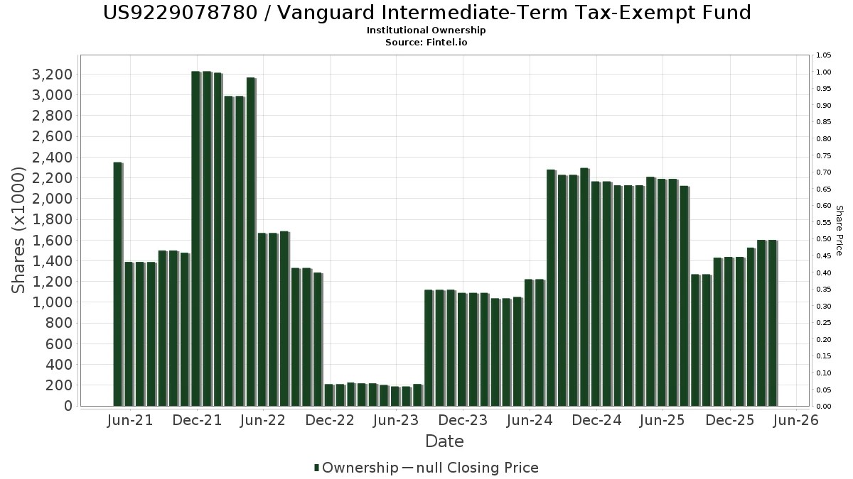 US9229078780 Vanguard IntermediateTerm TaxExempt Fund Stock Stock