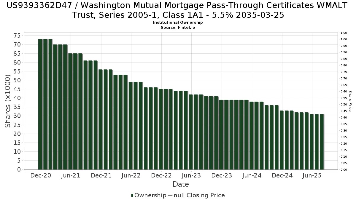 US9393362D47 Washington Mutual Mortgage PassThrough Certificates