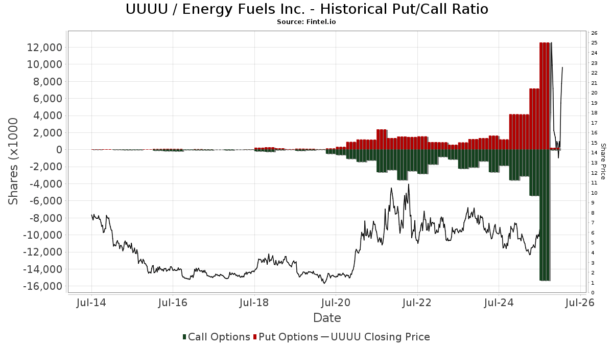 UUUU Energy Fuels Inc. Stock Stock Price, Institutional Ownership, Shareholders (NYSEAM)