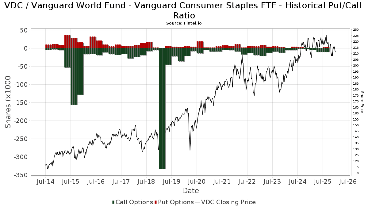 VDC Vanguard World Fund Vanguard Consumer Staples ETF Stock Stock