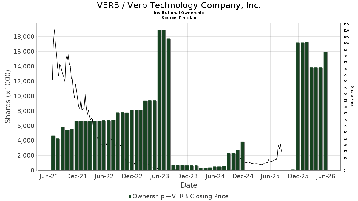 VERB Institutional Ownership Verb Technology Company, Inc. Stock