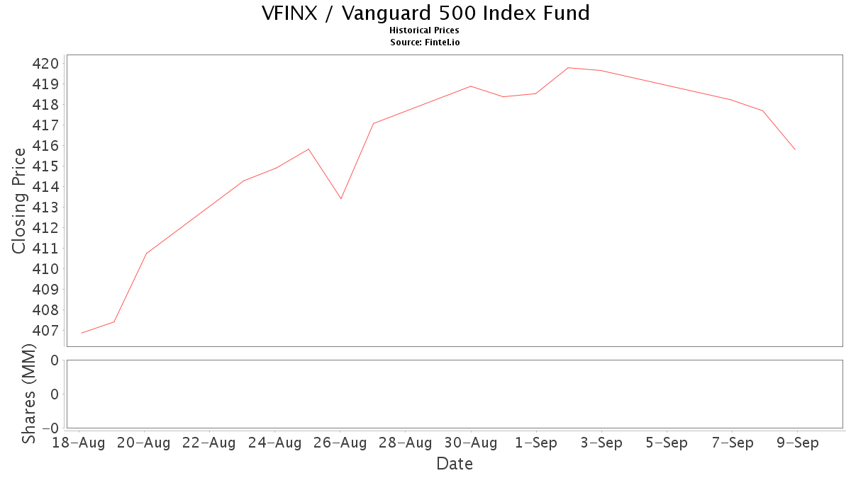 VFINX Stock Price and News / Vanguard 500 Index Fund Stock Price