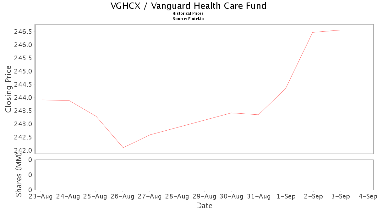 VGHCX Stock News and Price / Vanguard Health Care Fund Stock Price