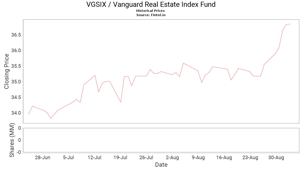 VGSIX Stock Price and News / Vanguard Real Estate Index Fund Stock