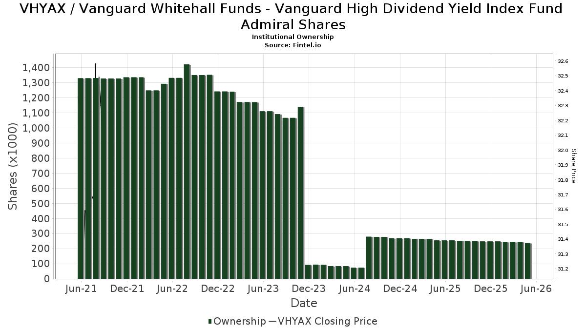 Vanguard S&P 500 Index Fund Dividend History 91 Top Dividend Stocks