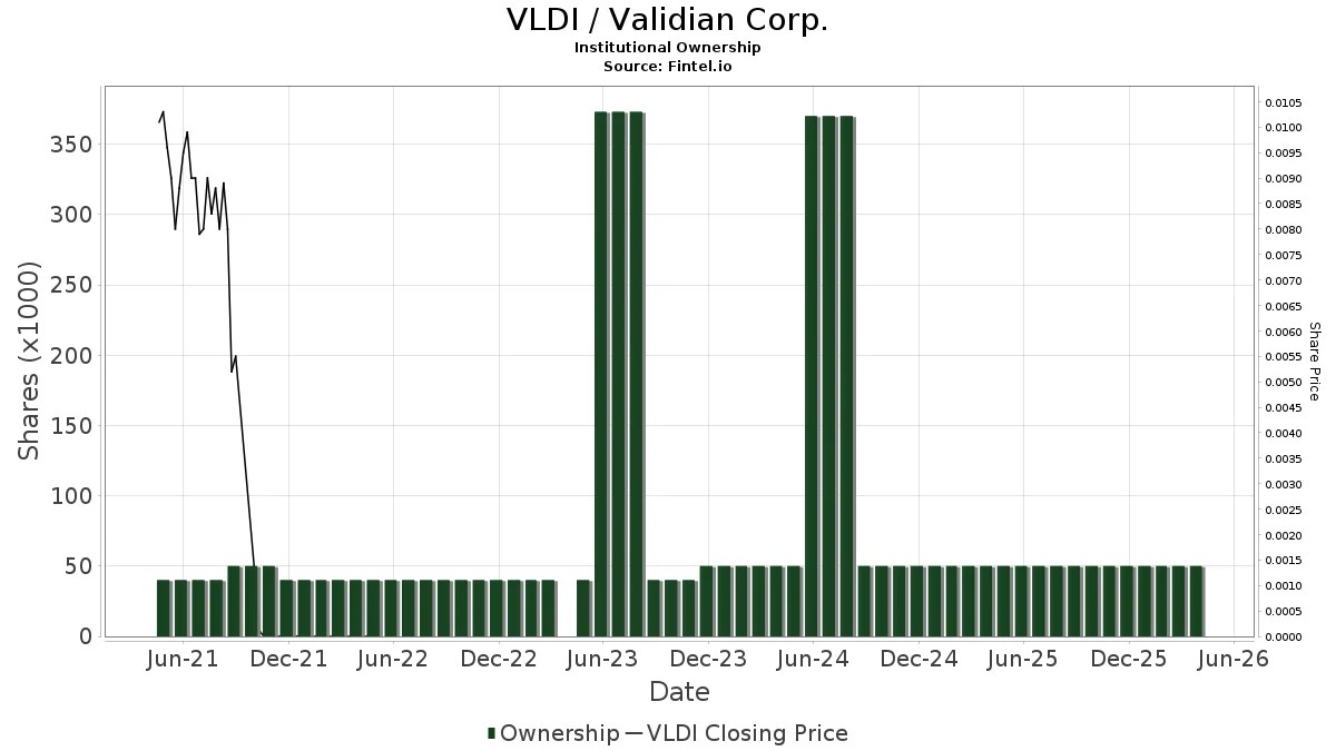 VLDI - Validian Corp. Stock - Stock Price, Institutional Ownership