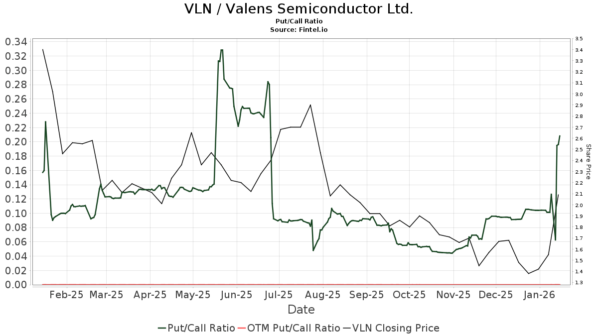 Chardan Capital Maintains Valens Semiconductor (VLN) Buy