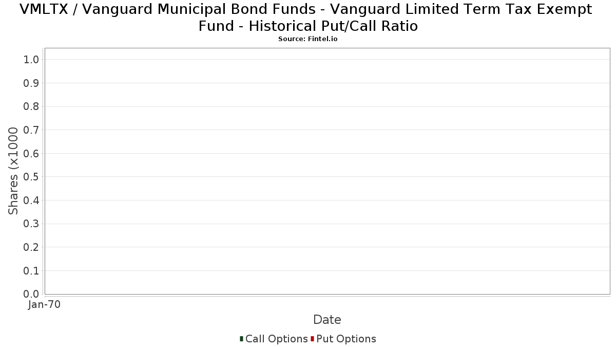 VMLTX Vanguard Municipal Bond Funds Vanguard Limited Term Tax