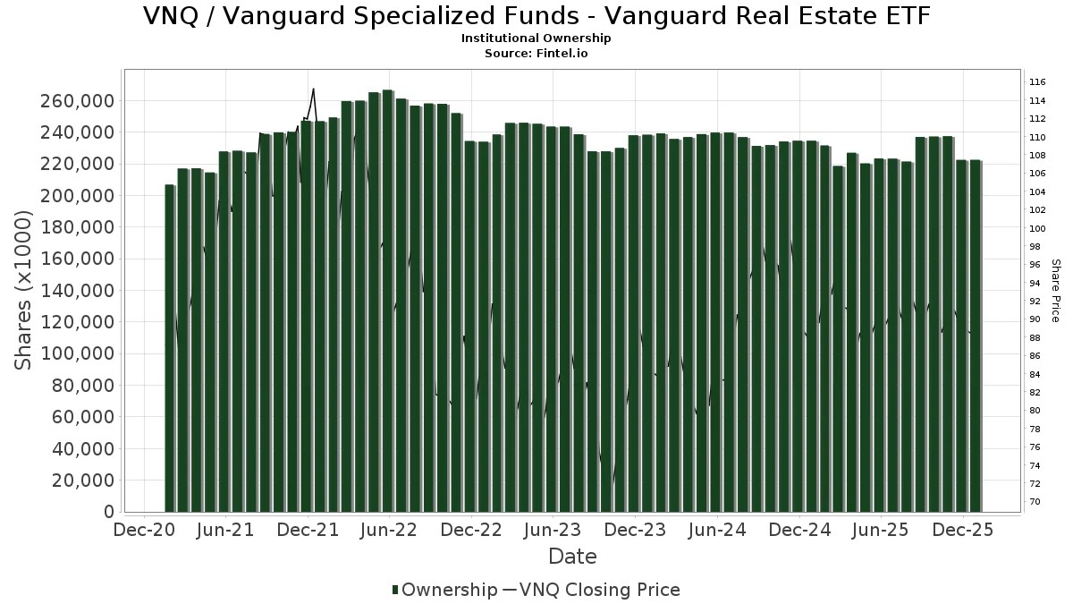 VNQ Vanguard Specialized Funds Vanguard Real Estate ETF Stock
