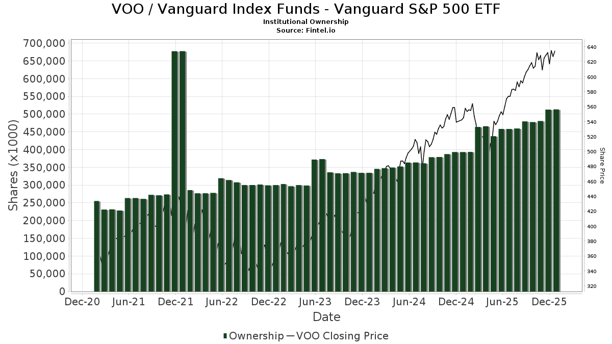 VOO Vanguard Index Funds Vanguard S&P 500 ETF Stock Stock Price
