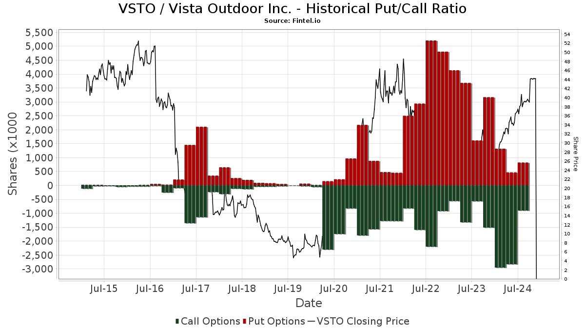 VSTO Vista Outdoor Inc. Stock Stock Price, Institutional Ownership