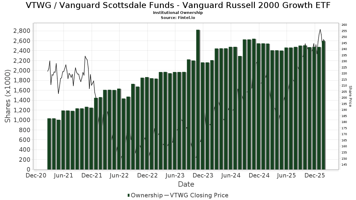 VTWG Institutional Ownership Vanguard Russell 2000 Growth Index Fund
