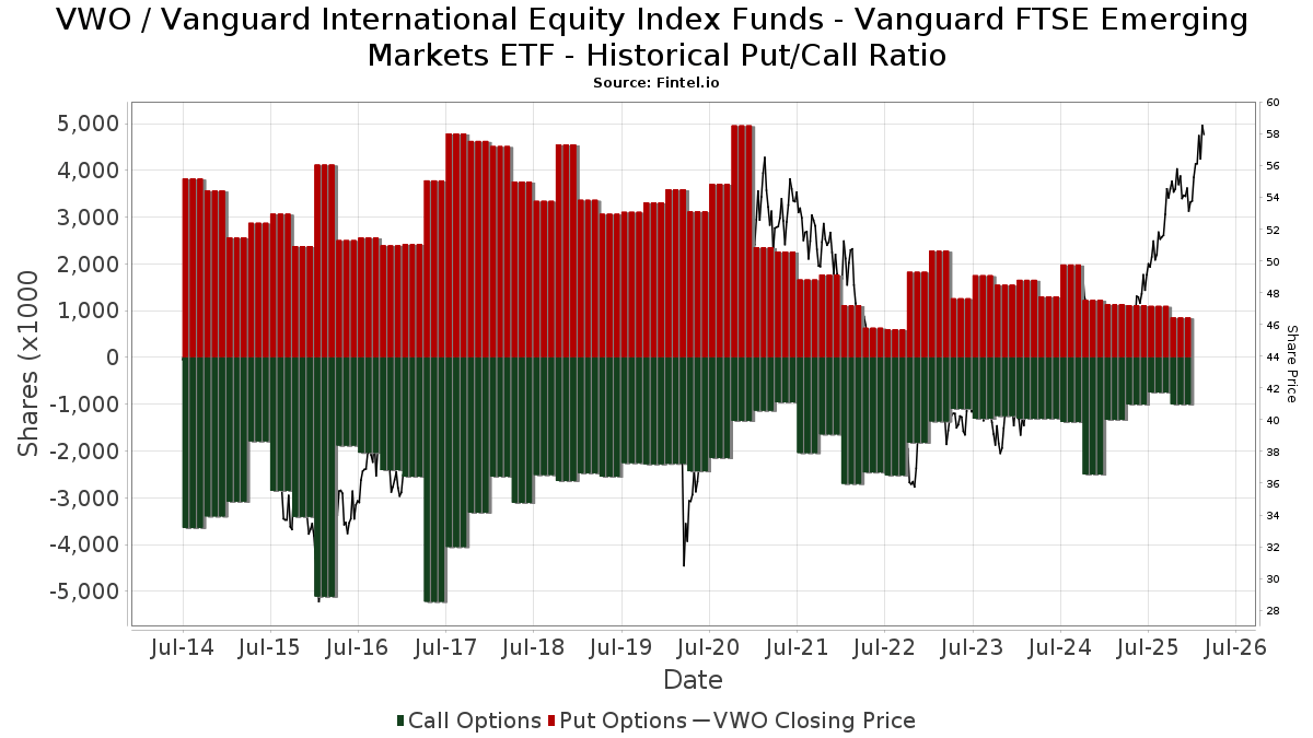 VWO Vanguard International Equity Index Funds Vanguard FTSE