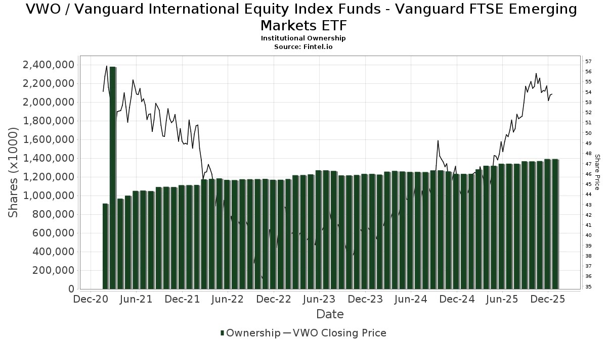 VWO Vanguard International Equity Index Funds Vanguard FTSE