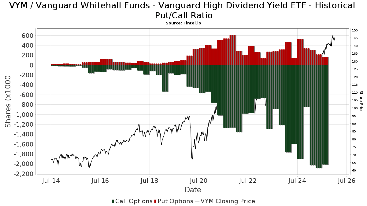 VYM Vanguard Whitehall Funds Vanguard High Dividend Yield ETF Stock