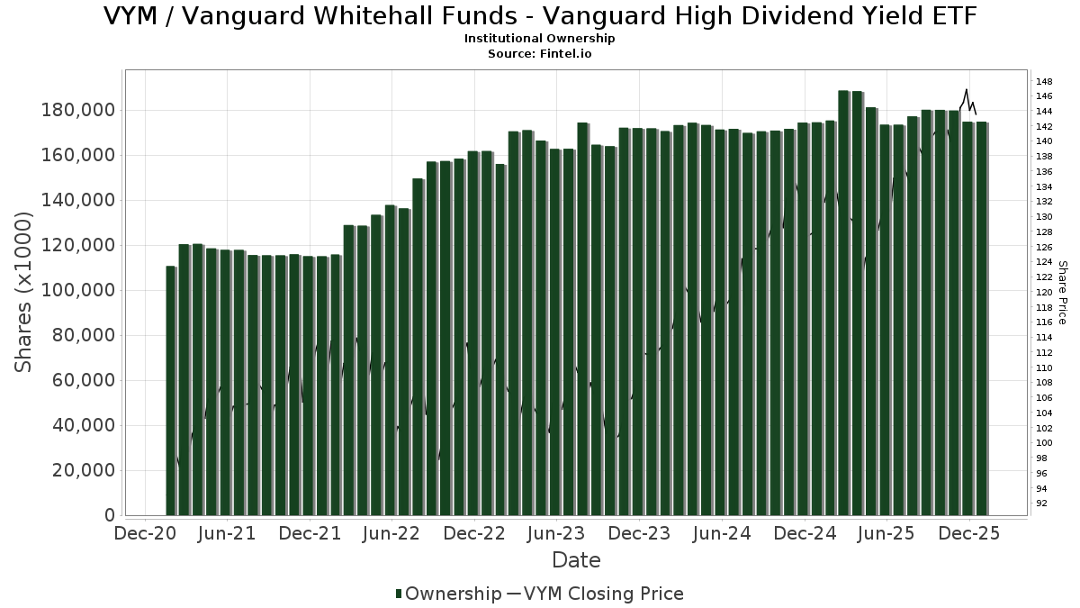 VYM Vanguard Whitehall Funds Vanguard High Dividend Yield ETF Stock