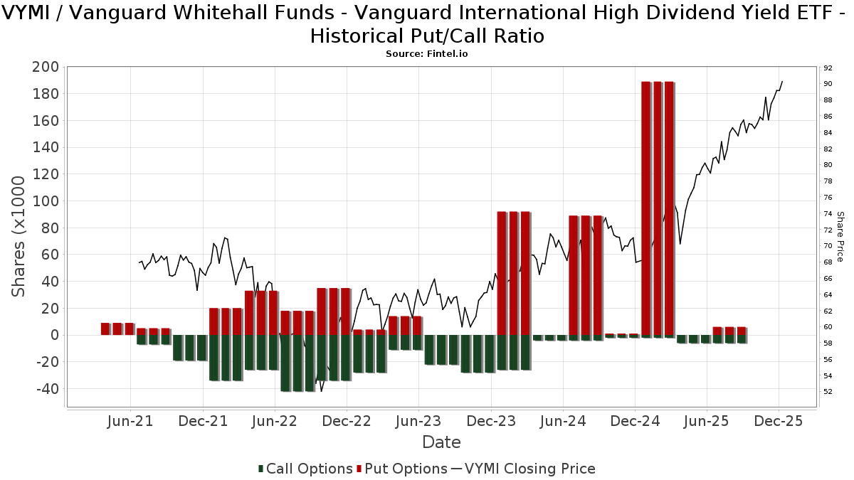 VYMI Vanguard Whitehall Funds Vanguard International High Dividend