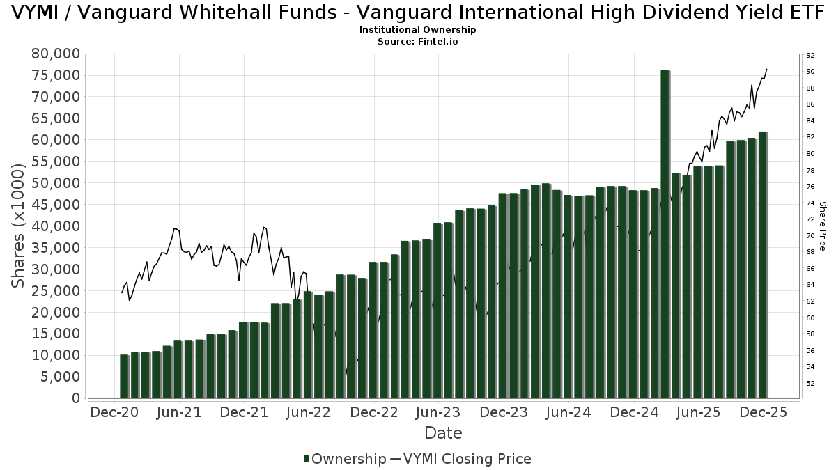 VYMI Vanguard Whitehall Funds Vanguard International High Dividend
