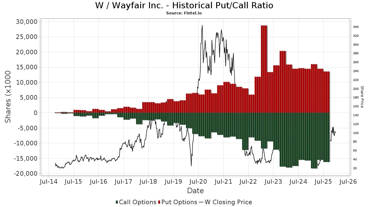 W Wayfair Inc. Stock Stock Price, Institutional Ownership