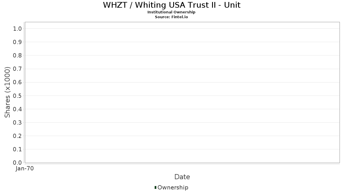 WHZT Whiting USA Trust II Unit Stock Stock Price, Institutional
