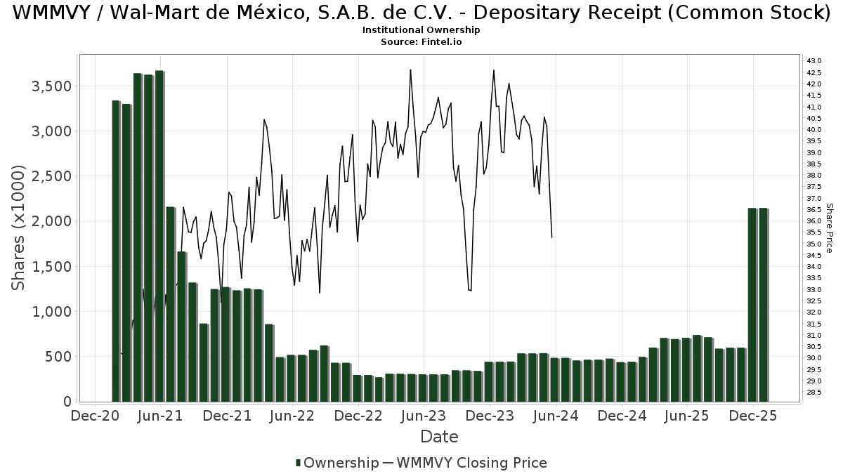Walmart de Mexico S A B de C V ADR (WMMVY) Price Target Increased by