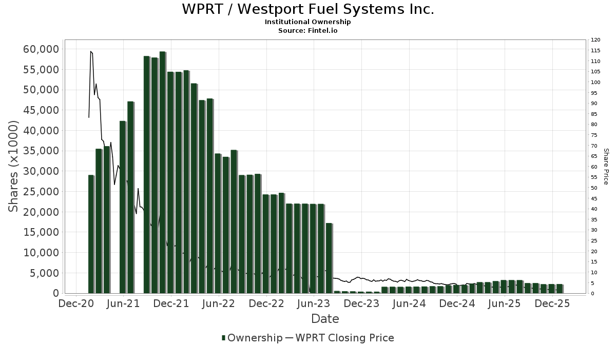 WPRT Westport Fuel Systems Inc. Stock Stock Price, Institutional