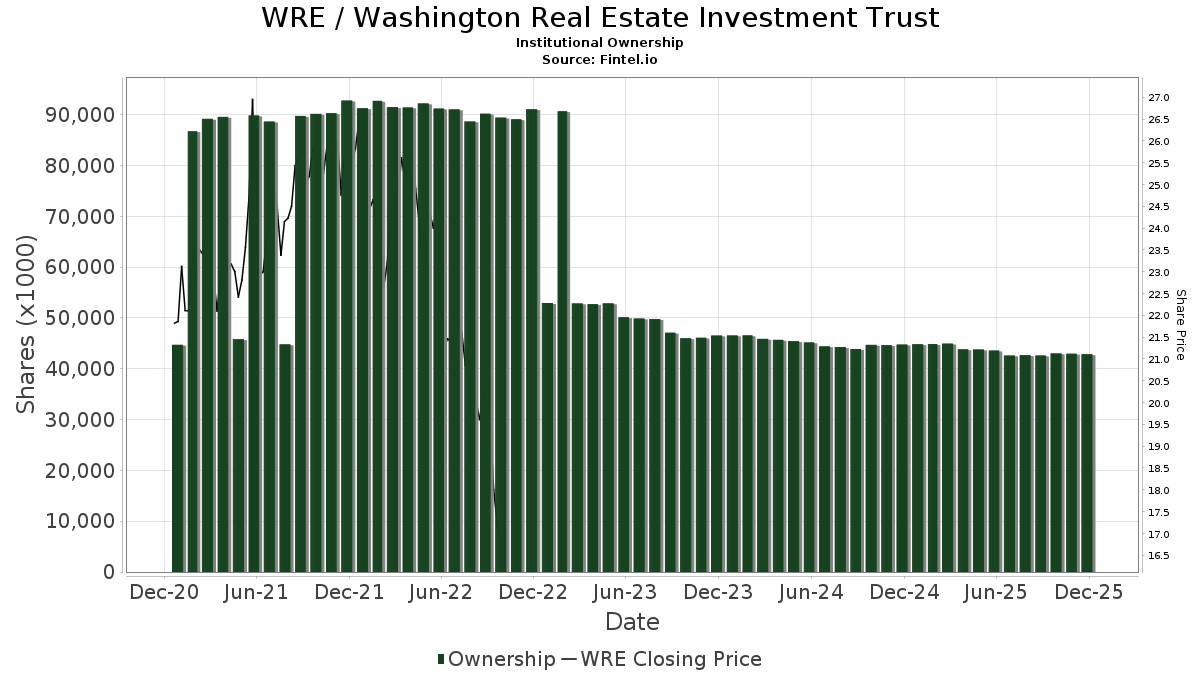 State Street Increases Position in Washington Real Estate Investment