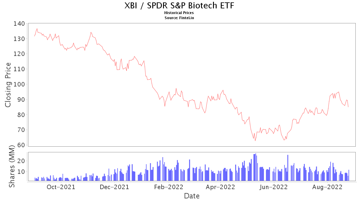 XBI ETF News and Price / SPDR(R) S&P(R) Biotech ETF ETF Price Quote