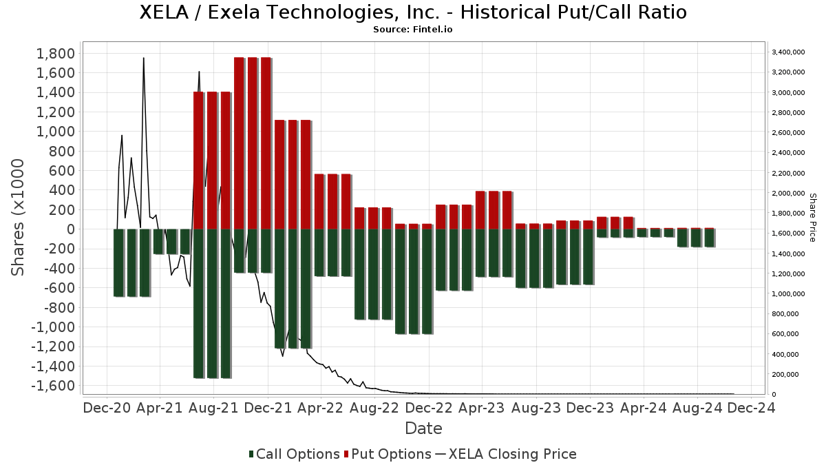 XELA Exela Technologies, Inc. Stock Stock Price, Institutional