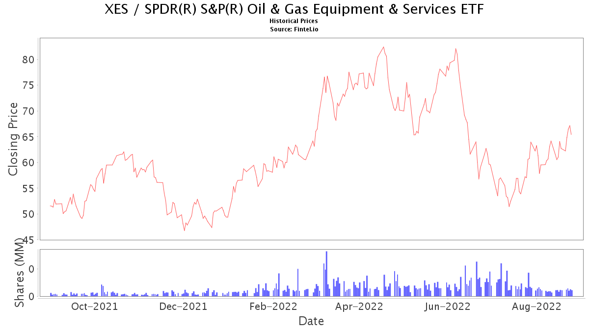 XES ETF News and Price / SPDR(R) S&P(R) Oil & Gas Equipment & Services