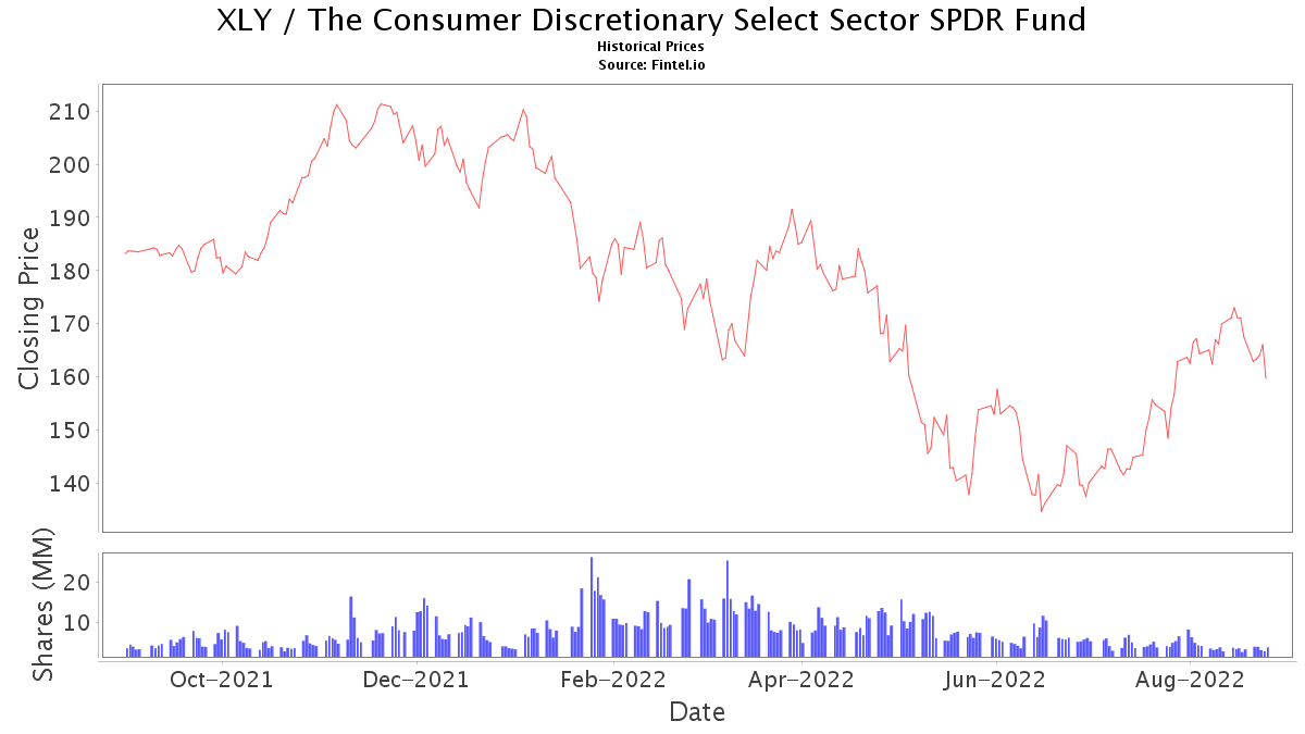XLY ETF Price and News / The Consumer Discretionary Select Sector SPDR