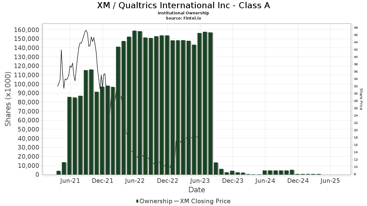 XM Qualtrics International Inc Class A Stock Stock Price