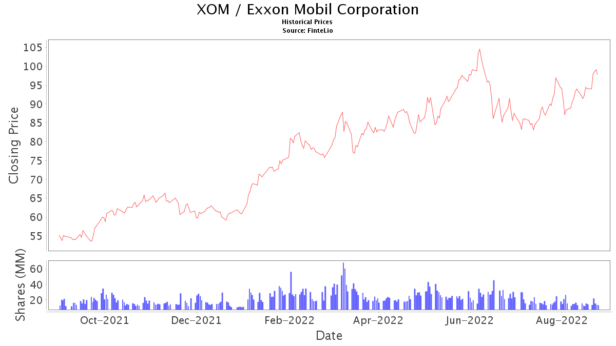 XOM Stock Price and News / Exxon Mobil Corp. Stock Price Quote and