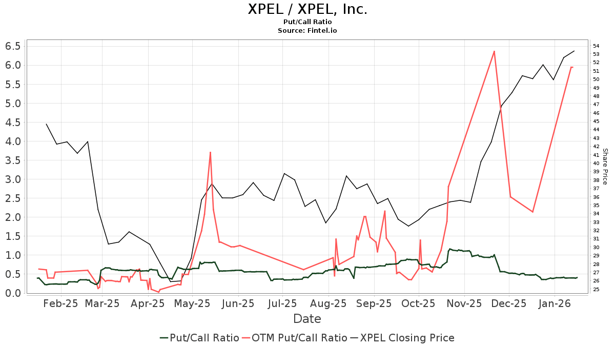 EF Hutton Reiterates XPEL Inc Reg S (XPEL) Buy