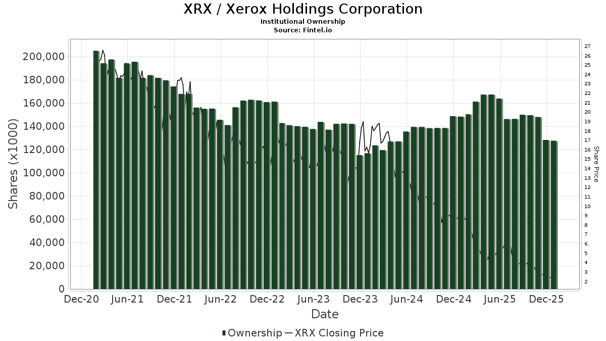Citigroup Initiates Coverage of Xerox Holdings (XRX) with Sell
