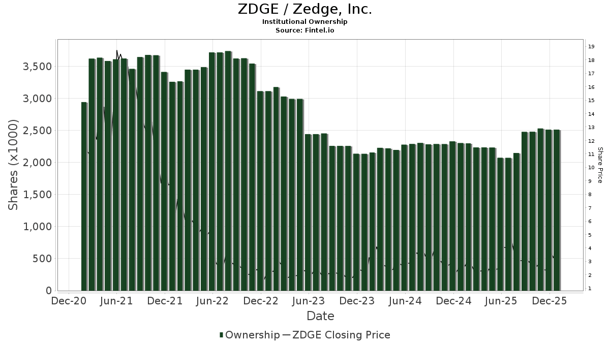 ZDGE Zedge, Inc. Stock Stock Price, Institutional Ownership