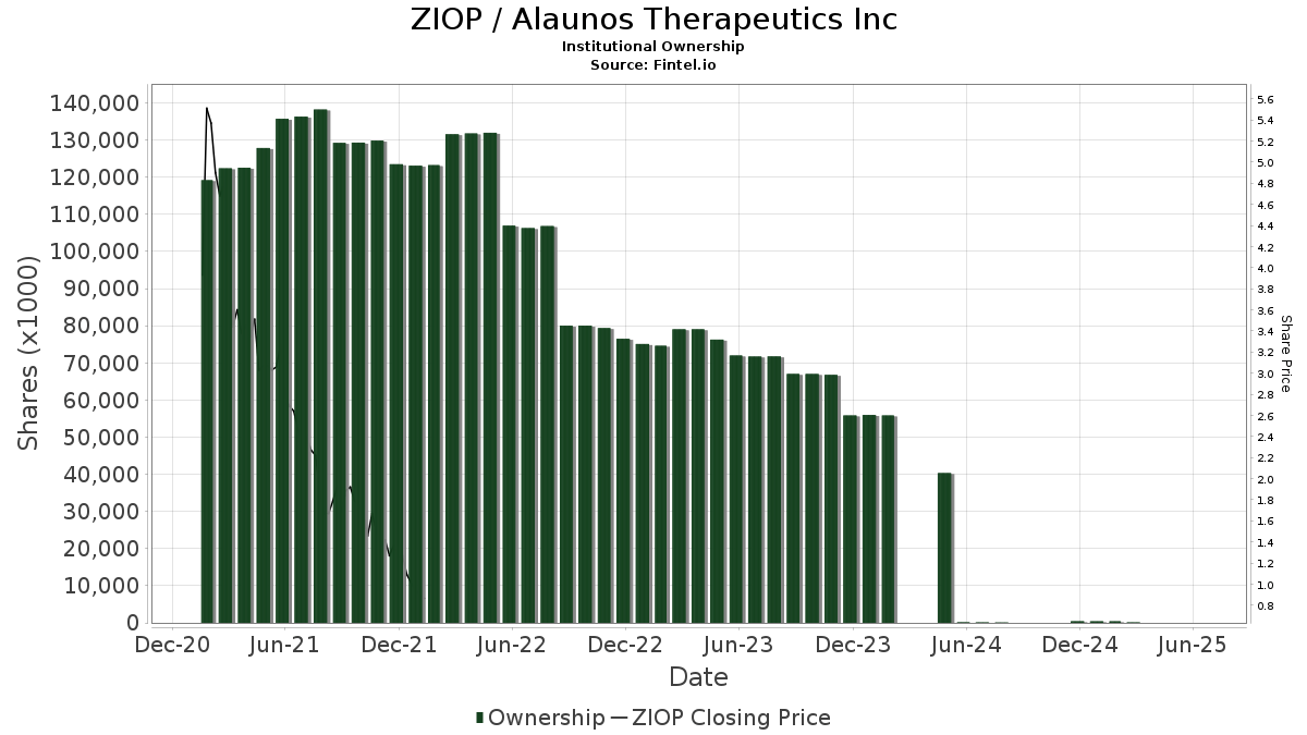 ZIOP Alaunos Therapeutics Inc Stock Stock Price, Institutional