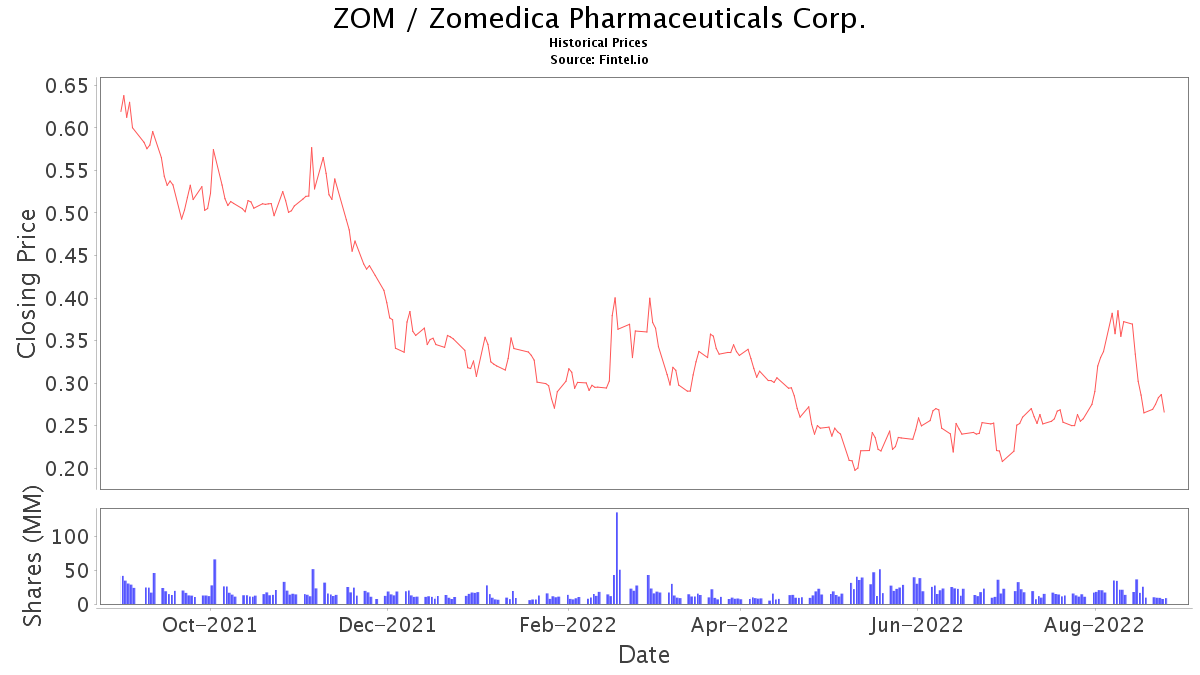 ZOM Stock Price and News / Zomedica Pharmaceuticals Corp. Stock Price