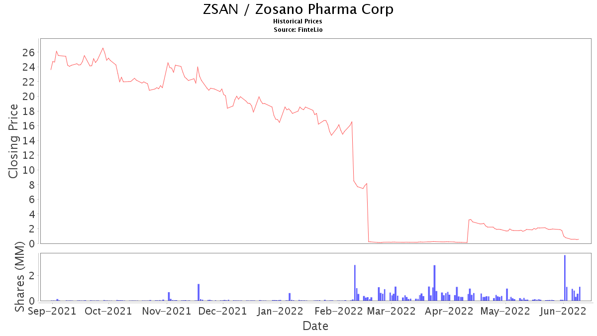 Zsan Stock / Zosano Pharma Corp Price (ZSAN) Forecast with