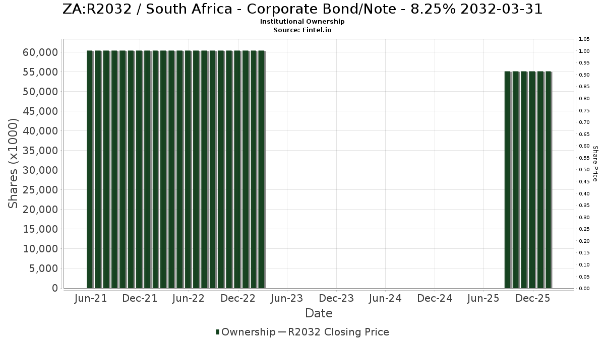 R2032 Republic of South Africa Government Bond Stock Stock Price