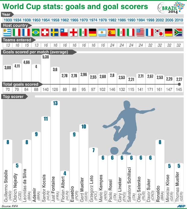 Who, how many and when The goals and goalscorers in World Cup history
