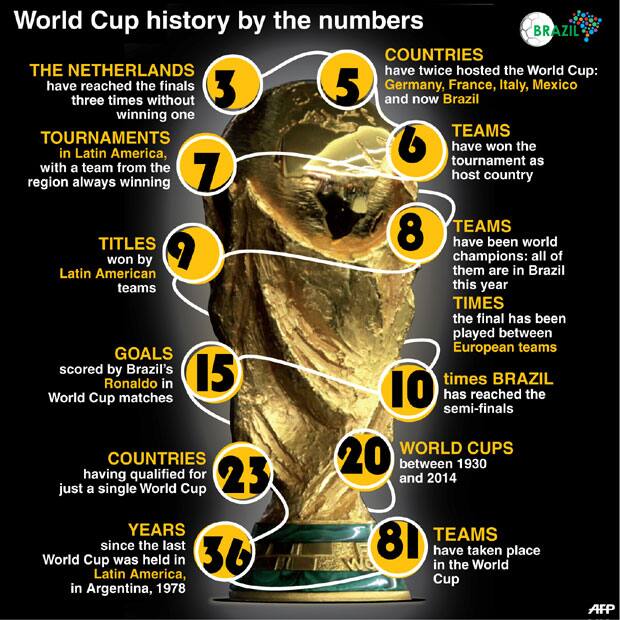The stats that matter A history of the World Cup in numbers Firstpost
