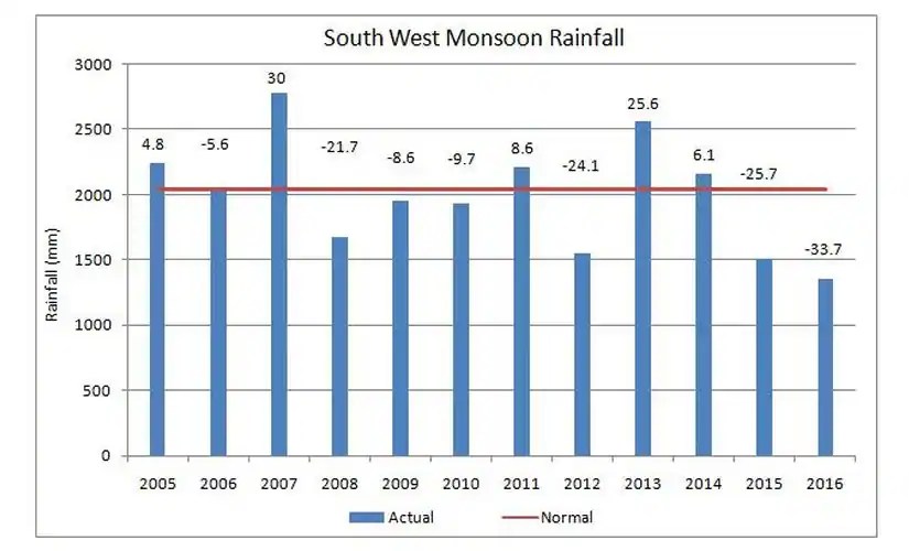 Kerala stares at worst drought in 115 years State may impose water