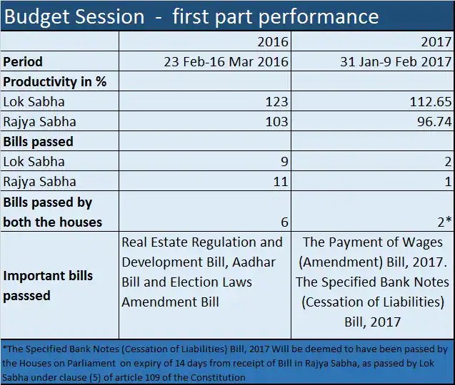 Budget Session so far Productivity at 113; Bills passed just 2
