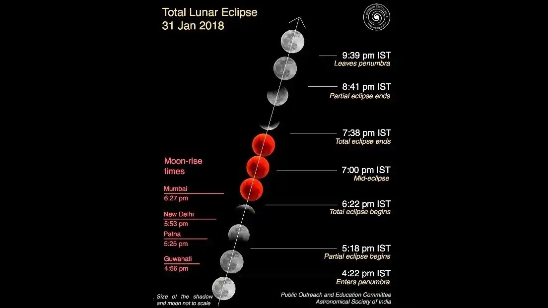 2023 Astronomical Events In India