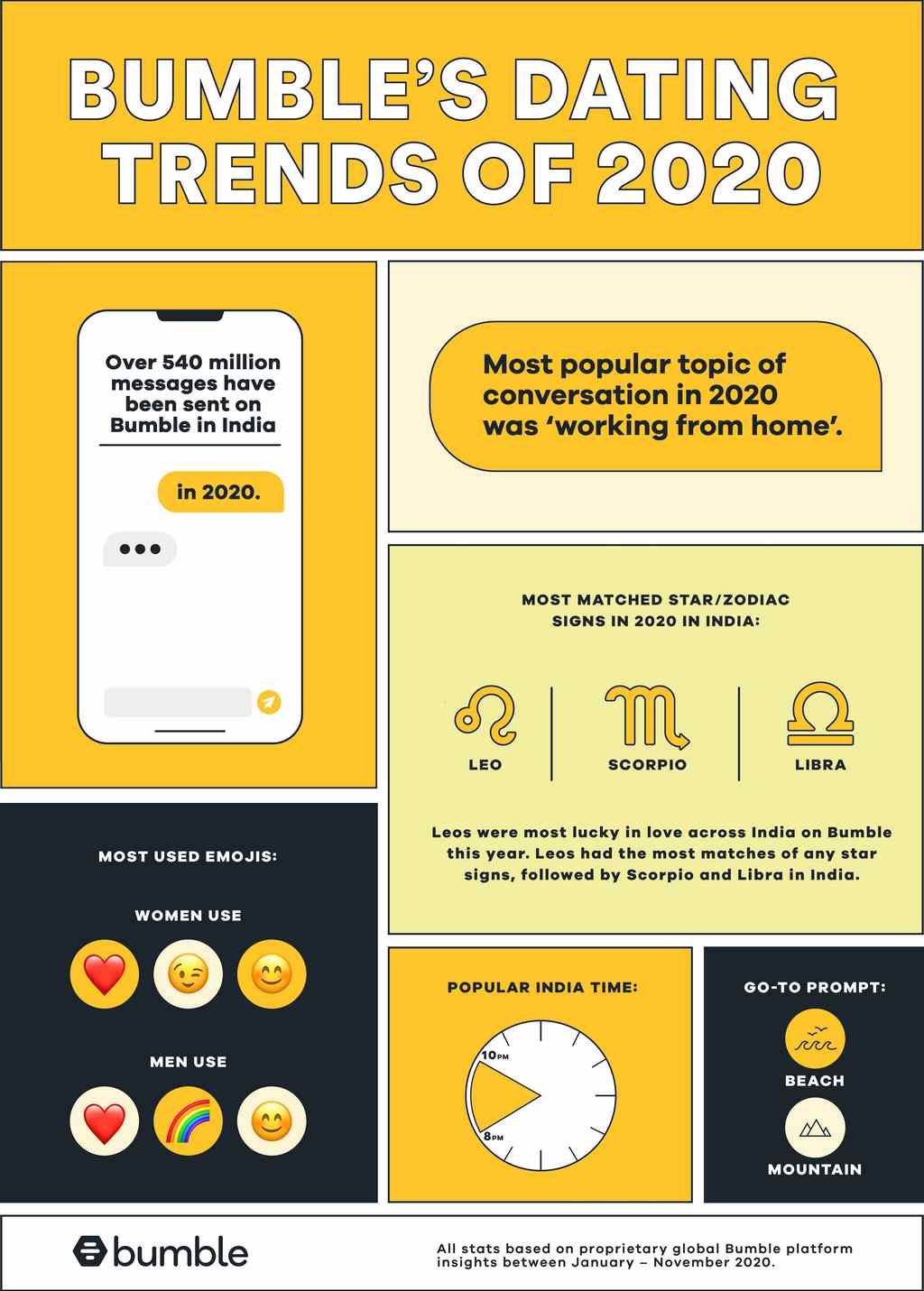 Bumble dating trends of 2020 Mountains and beaches, predates, new
